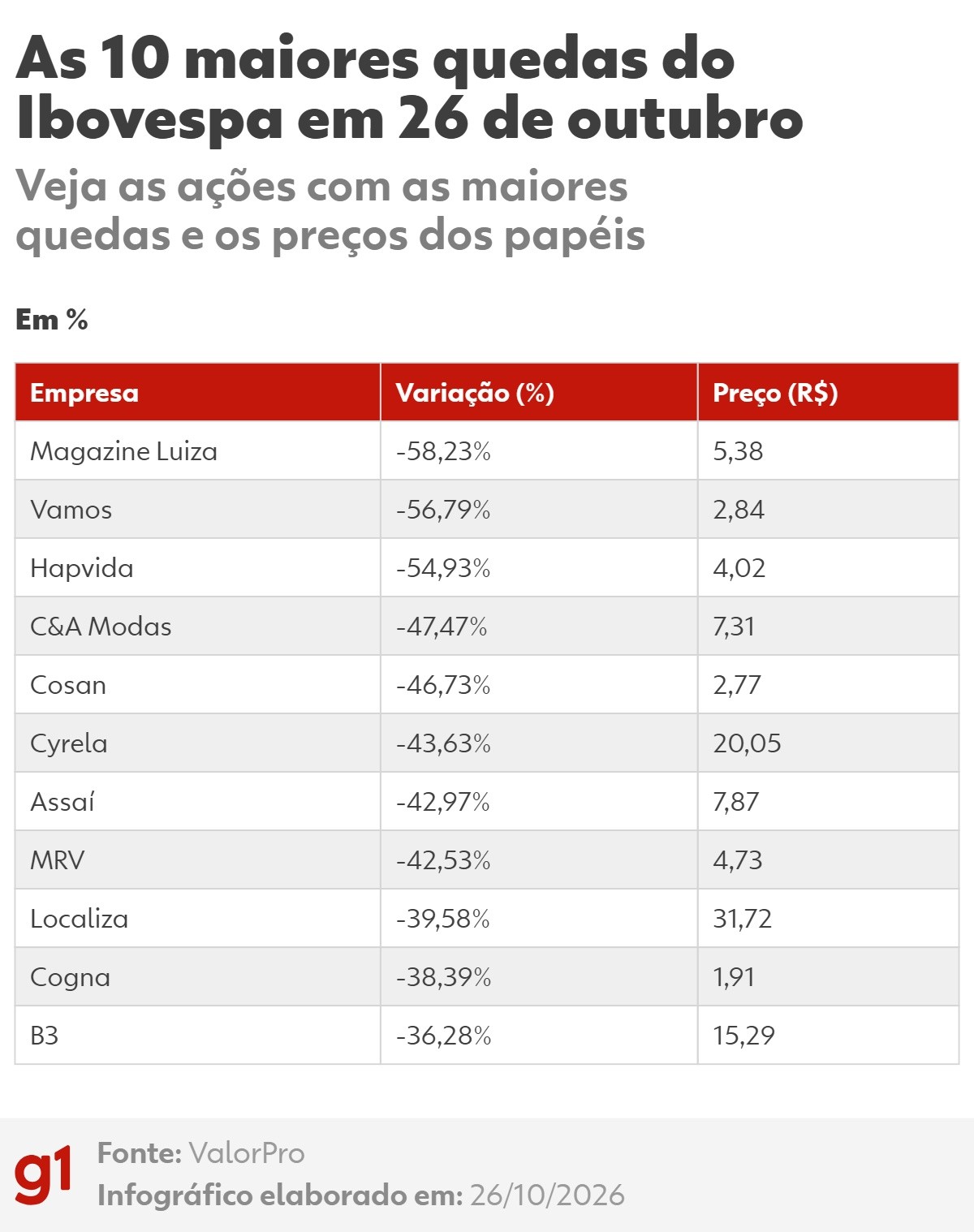 O Ibovespa fechou em queda de 13,88%, aos 176.608 pontos, após a reeleição de Lula, em um pregão de forte aversão ao risco e vendas generalizadas.

Varejo e consumo sofreram os maiores impactos, com Magazine Luiza recuando 58,23%, enquanto grandes bancos e Petrobras também caíram. A reação escancara como o mercado financeiro pode exagerar diante de resultados eleitorais, tratando a democracia como fator de risco.

A turbulência é um alerta sobre volatilidade e especulação, não uma sentença sobre a eleição. O futuro produtivo do país e os direitos da população não podem ficar reféns de investidores que entram em pânico com as urnas.
