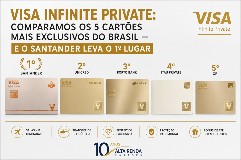 A disputa pelo cartão de alta renda mais exclusivo do Brasil tem um novo vencedor. Em uma comparação completa entre os cinco principais Visa Infinite Private, o Santander levou o primeiro lugar com a melhor combinação de pontos, benefícios e custo-benefício.

O cartão oferece 6 pontos por dólar no Brasil, 8 pontos por dólar no exterior, 300 mil pontos Esfera de bônus de adesão, acesso ilimitado a salas VIP e até transfer de helicóptero. Com anuidade de R$ 10 mil, ele supera Unicred, Porto Bank, Itaú e XP na avaliação geral.

Para quem viaja para o exterior, combinar o cartão com soluções de conta global como Nomad e Wise pode ajudar a reduzir custos com câmbio e facilitar os gastos internacionais.
