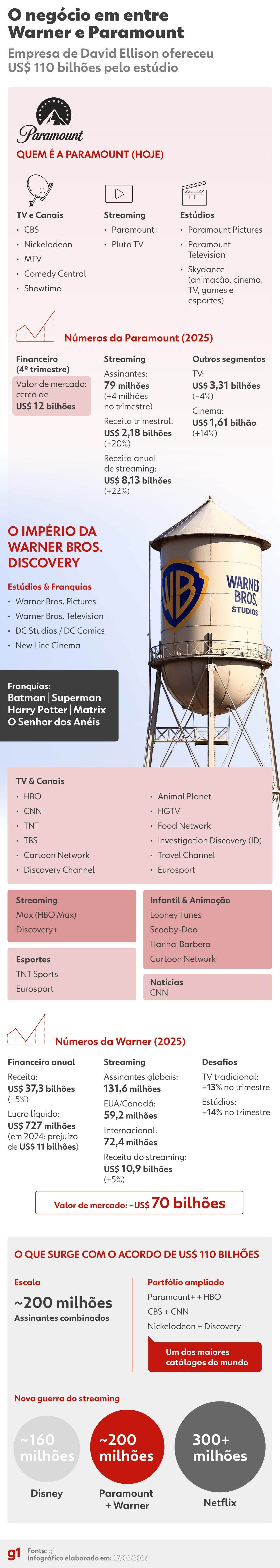 Um juiz dos EUA liberou o caminho para a Paramount concluir a compra da Warner Bros. por US$ 110 bilhões, removendo um dos principais obstáculos antitruste e unindo dois gigantes de Hollywood, serviços de streaming e operações de notícias sob o mesmo teto corporativo.

O negócio avançou depois que a Paramount fez um acordo com a Califórnia e outros 11 estados que contestavam a fusão. Críticos alertam que menos donos na mídia significam menos concorrência, jornalismo mais frágil e poder corporativo ainda mais concentrado sobre o que o público assiste e lê.

A aprovação pelo governo Trump adiciona uma camada preocupante: a nova empresa já sinalizou que não terá iniciativas de diversidade, mostrando como a consolidação da mídia e a política reacionária caminham juntas.