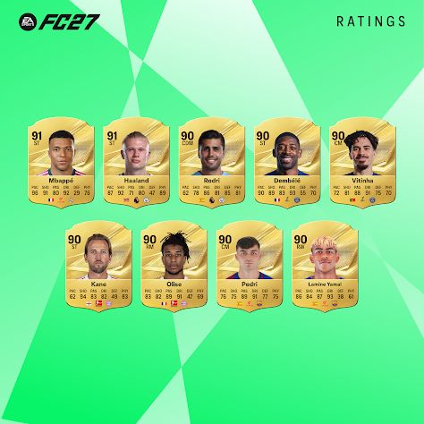 O EA Sports FC 27 já trouxe o primeiro grande tema do ano: as 27 melhores notas de craques masculinos e femininos. Kylian Mbappe e Erling Haaland lideram o lado masculino com 91 de GER, enquanto Alexia Putellas segue no topo entre as mulheres, também com 91. A lista reúne estrelas globais e nomes em ascensão, como Michael Olise, Yui Hasegawa e Hannah Hampton, além de talentos LATAM como Messi, Vinicius Jr, Luis Diaz e Debinha.

Com base em dados reais de partidas e conhecimento do futebol, as notas cobrem mais de 21 mil atletas e mais de 800 clubes. A EA também anunciou a primeira campanha do Football Ultimate Team da temporada, Destino à Glória, com votação popular para definir os atletas em destaque. O FC 27 chega ao mundo em 25 de setembro de 2026, com acesso antecipado em 18 de setembro.