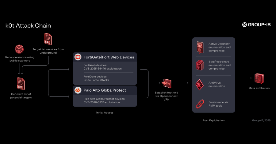 Uma campanha cibernética de larga escala comprometeu dispositivos de borda de rede expostos, como firewalls Fortinet FortiGate e Palo Alto Networks GlobalProtect, vazando mais de 70 mil credenciais. Pesquisadores do Group-IB e NyxLab atribuem a atividade a um ator de ameaça conhecido como k0t, ativo desde outubro de 2025 e com ligações com os grupos de ransomware Qilin e The Gentlemen.

Os ataques exploram vulnerabilidades conhecidas e táticas de força bruta para obter acesso inicial, depois usam ferramentas legítimas de acesso remoto para manter persistência e exfiltrar dados. Com vítimas concentradas na Ásia-Pacífico, América Latina, Europa e Oriente Médio, as organizações são instadas a corrigir imediatamente e proteger seus dispositivos de borda. Esta brecha ressalta a necessidade crítica de defesas cibernéticas robustas.