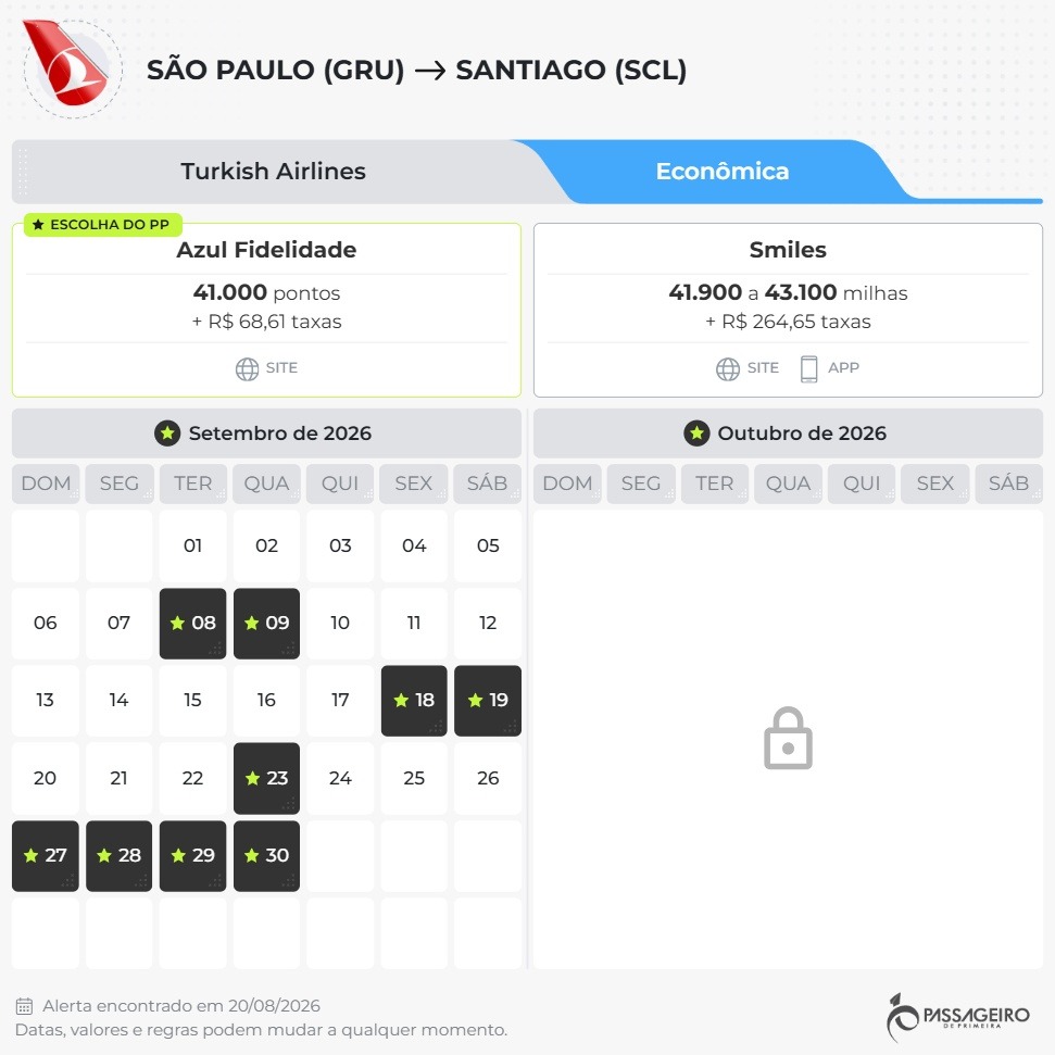 Alerta de viagem imperdível! Encontramos disponibilidade de passagens de ida e volta entre São Paulo (GRU) e Santiago (SCL) com a Turkish Airlines a partir de 41 mil pontos Azul Fidelidade + taxas por trecho. Uma oportunidade excelente para conhecer a capital chilena gastando pouco.

E a oferta fica ainda melhor com a campanha de transferência da Livelo para o Azul Fidelidade: assinantes ativos do Clube Azul podem receber até 120% de bônus. No melhor cenário, o custo para gerar 1.000 milhas fica em R$ 11,80, o que coloca a emissão efetiva em cerca de R$ 483,80 + taxas. Corre que a promoção vai até amanhã!

Para a viagem, crie uma conta Nomad com o código TWUSX2GB7T e cuide dos seus gastos no exterior, ou use a Wise para conversão de moeda com taxa justa.