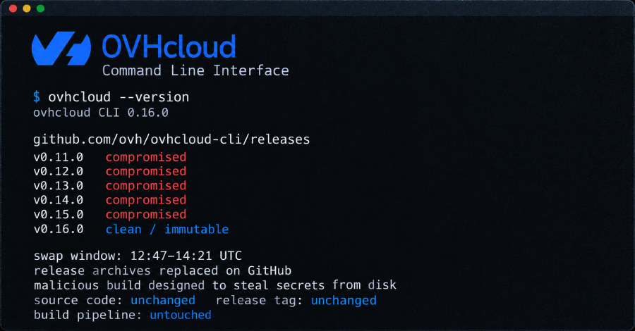 Um atacante assumiu a conta GitHub de um contribuidor e substituiu os arquivos de download de cinco releases da CLI da OVHcloud, transformando-os em uma build criada para roubar segredos armazenados nas máquinas infectadas. Os arquivos maliciosos ficaram no ar por até 94 minutos e atingiram quem instalou ou atualizou a ferramenta em macOS, Linux x86_64 ou arm64, ou Windows x86_64 nesse intervalo.

A OVHcloud removeu os pacotes adulterados e publicou a versão limpa v0.16.0 como uma release imutável. Quem pode ter executado uma build comprometida deve trocar todos os segredos armazenados no disco, não apenas as credenciais de API da OVHcloud.

Instalações via Homebrew, go install, Docker ou compilação a partir do código-fonte não foram expostas, mas o caso é um alerta forte sobre a cadeia de suprimentos como alvo prioritário.