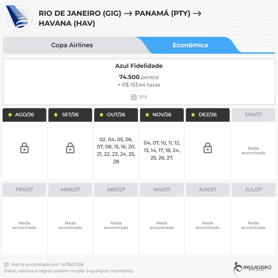 Ótima notícia para quem vive de milhas: encontramos disponibilidade de passagens de ida e volta entre Rio de Janeiro (GIG) e Havana (HAV) com a Copa Airlines, com emissão a partir de 74.500 pontos Azul Fidelidade + taxas. O itinerário inclui conexão na Cidade do Panamá e aproxima você de Cuba sem gastar uma fortuna em pontos.

Se você não tem pontos suficientes, dá para transferir pontos Inter Loop para o Azul Fidelidade com até 90% de bônus ou usar a opção pontos + dinheiro para garantir o bilhete a partir de R$ 880,59 + taxas. Um jeito esperto de planejar uma viagem internacional. E para gastos no exterior, vale considerar Nomad ou Wise para facilitar pagamentos e conversão de moeda.