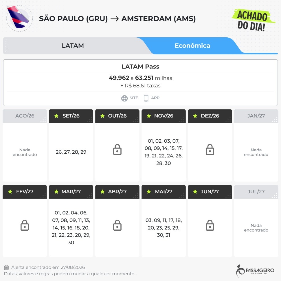 Alerta de viagem: voos de ida e volta entre São Paulo (GRU) e Amsterdam (AMS) com LATAM a partir de R$ 1.224,07 + taxas ou 49.962 milhas LATAM Pass. Aproveite também a promoção de compra de milhas com até 65% de desconto para garantir sua passagem por ainda menos.

Amsterdam é puro charme, com canais, museus e cafés incríveis. Se a ideia é economizar também fora do Brasil, dá para usar Nomad ou Wise nos gastos internacionais e manter o câmbio sob controle. Oportunidade imperdível para planejar a próxima viagem.