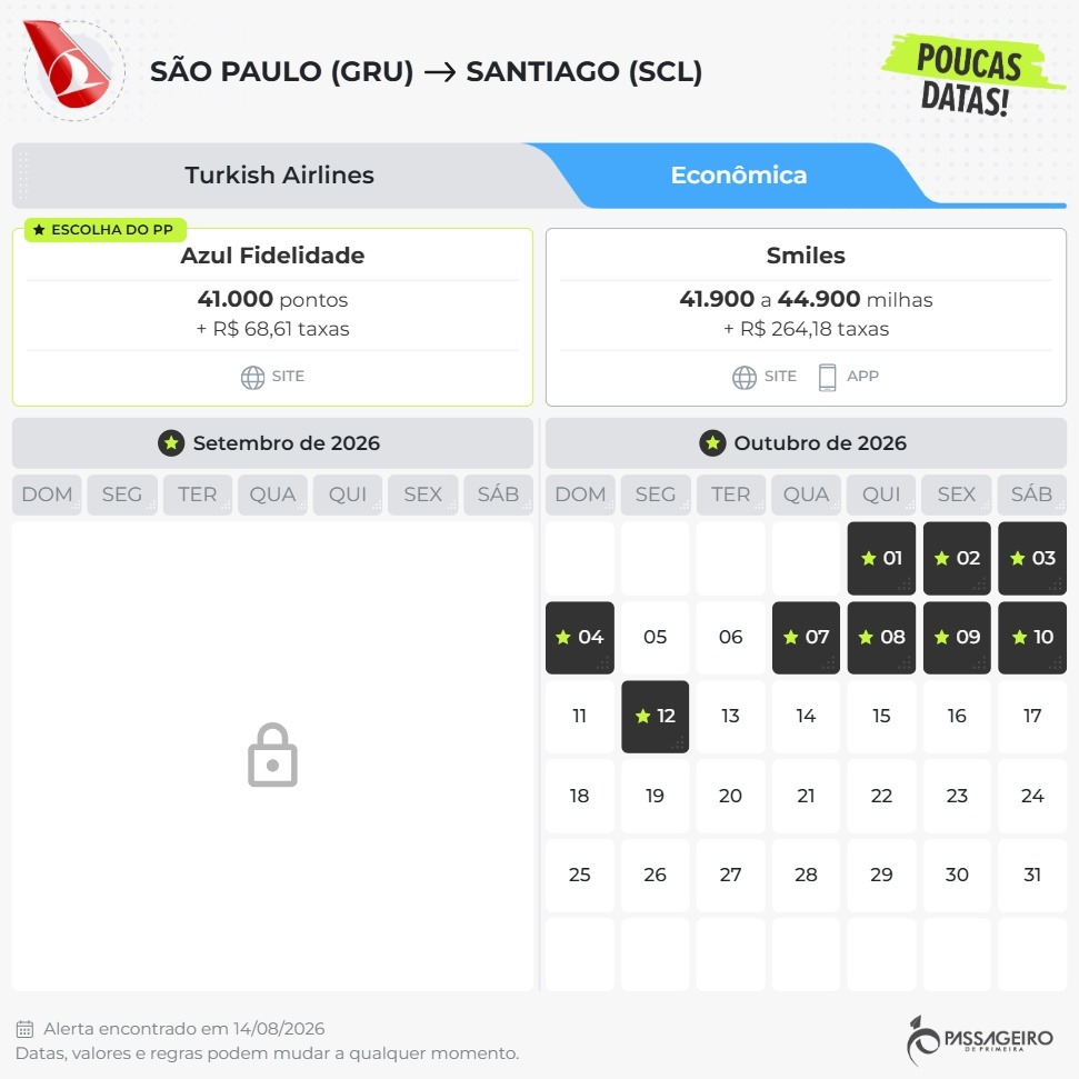 Passagens de ida e volta entre São Paulo (GRU) e Santiago (SCL) operadas pela Turkish Airlines estão disponíveis por apenas 41.000 pontos Azul Fidelidade, mais taxas. É um resgate excelente para uma das rotas mais queridas da América do Sul, e a campanha de transferência deixa a viagem ainda mais atrativa.

O Inter Loop está oferecendo até 90% de bônus nas transferências para o Azul Fidelidade, além de até 30% de bônus extra para assinantes antigos do Clube Azul. Usando a ferramenta pontos + dinheiro, o custo por milheiro pode cair para cerca de R$ 11,82, o que coloca o custo total da viagem em aproximadamente R$ 484. Se você for aproveitar, Nomad (use o código TWUSX2GB7T) e Wise são ótimas opções para cuidar do seu dinheiro no exterior.
