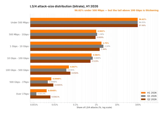 O relatório de ameaças DDoS do primeiro semestre de 2026 da Cloudflare revela um aumento impressionante de ataques hiper-volumétricos, com campanhas acima de 1 Tbps se tornando cada vez mais comuns. Abril registrou pico de 6,46 trilhões de requisições e 165 petabytes de tráfego, mostrando que a proteção contra DDoS nunca foi tão essencial.

Os atacantes estão combinando floods de rede com ataques na camada de aplicação para escapar das defesas, enquanto serviços de DDoS por aluguel e dispositivos IoT comprometidos continuam reduzindo a barreira de entrada. O relatório também mostra que a maioria dos ataques é curta e rápida, com mais de 90% terminando em menos de 10 minutos, o que torna a mitigação automatizada indispensável.

O Brasil se tornou o principal país de origem do tráfego de ataques DDoS, superando os Estados Unidos. Enquanto isso, órgãos governamentais viraram alvos importantes após uma onda de atividades hacktivistas, e o setor de mídia e publicação ficou no topo das indústrias mais atacadas.