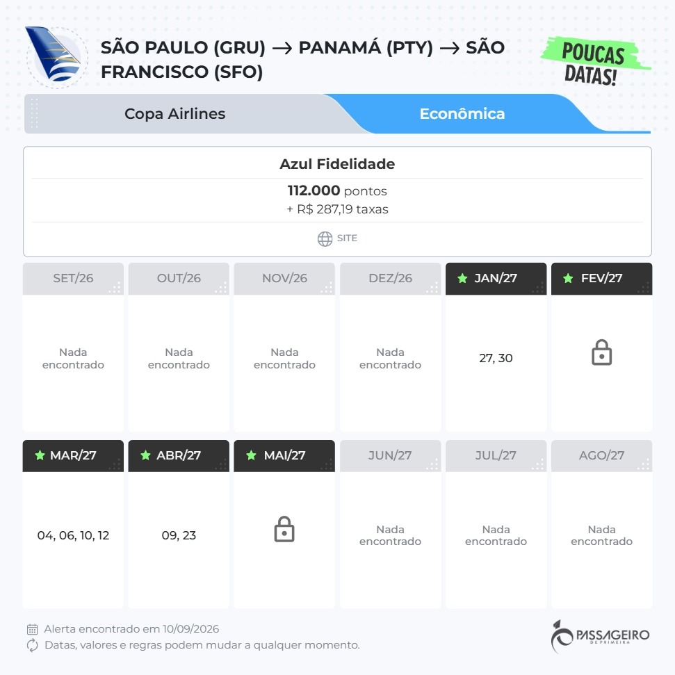 Saiu alerta novo para quem sonha com a costa da Califórnia. Bilhetes ida e volta entre São Paulo (GRU) e São Francisco (SFO) pela Copa Airlines aparecem a partir de 112 mil pontos Azul Fidelidade mais taxas por trecho, e ainda dá para emitir em dinheiro a partir de R$ 1.327,20 mais taxas aproveitando os bônus de transferência do momento.

O segredo está na campanha de transferência da Livelo para o Azul Fidelidade, com até 90 por cento de bônus mais 30 por cento extra para assinantes de clube, derrubando o custo por milheiro para cerca de R$ 11,85 no Pix. É esse cálculo que transforma um saldo parado em uma viagem internacional de verdade.

Se a ideia é gastar no exterior, combinar o resgate com uma conta global deixa tudo mais tranquilo, e o código de indicação TWUSX2GB7T da Nomad é um bom ponto de partida para quem quer uma conta em dólar. São Francisco é compacta, fácil de percorrer e cheia de identidade, das ladeiras à Golden Gate e ao clima criativo do Haight-Ashbury.