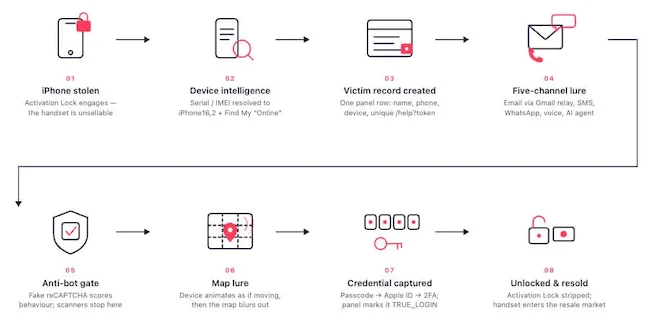 Uma nova plataforma de phishing como serviço, chamada AnonyMousKIT, está automatizando o roubo de credenciais da Apple ID usando chamadas de voz com IA que se passam pelo suporte da Apple. A SOCRadar identificou mais de 500 domínios e 168 lojas ligadas à operação, criada para remover o Activation Lock de iPhones roubados e revendê-los.

O golpe é perigoso: vítimas que perderam um iPhone recentemente recebem mensagens dizendo que o aparelho foi encontrado, e depois um falso agente da Apple pede a senha para confirmar a propriedade. A plataforma usa dados reais do aparelho e roteiros personalizados, e parte das ligações mira diretamente o Brasil.

Fique atento: a Apple nunca pede seu código de acesso por telefone ou mensagem. Desconfie de qualquer contato pedindo senhas ou códigos e proteja suas contas.