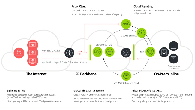 A NETSCOUT está expandindo sua solução Adaptive DDoS Protection com mitigação de ataques de saída, permitindo que provedores de serviço detectem e bloqueiem tráfego malicioso antes que ele deixe suas redes. Isso muda o jogo na luta contra botnets massivos formados por roteadores, câmeras e dispositivos IoT comprometidos.

Com inteligência de ameaças baseada em IA e visibilidade global de cerca de metade de todo o tráfego da internet, a solução identifica e suprime automaticamente ataques na origem. O resultado: menos interrupções, menos reclamações de abuso, custos de trânsito menores e mais proteção para clientes e para a internet como um todo.