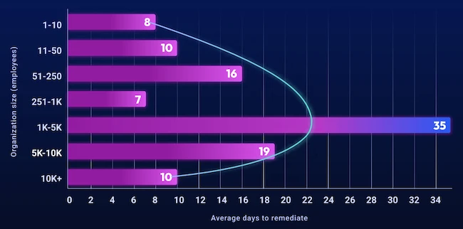 Um novo relatório da Intruder revela que controles fracos de identidade e gerenciamento de acesso (IAM) estão em quase todos os ambientes de nuvem, afetando até 98% das contas. Configurações incorretas seguem como a maior ameaça, expondo serviços, deixando chaves sem rotação e abrindo portas para ataques.

O 2026 Cloud Security Index detalha os riscos em AWS, Azure e Google Cloud, mostrando que cada plataforma tem suas próprias fraquezas. E o problema piora com o tamanho da empresa: quanto mais complexo o ambiente, mais difícil manter identidades e acessos protegidos.