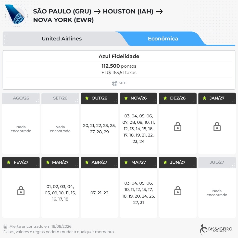 Passagens para Nova York usando pontos Azul voltaram a aparecer e com ótimas datas. A United Airlines está com disponibilidade de São Paulo (GRU) a Newark (EWR) com conexão em Houston, incluindo dezembro. A emissão sai a partir de 112.500 pontos Azul + taxas por trecho.

Se você quer aproveitar o fim de ano na Big Apple, essa pode ser a chance de usar o saldo do programa. E para deixar os gastos nos Estados Unidos mais leves, dá para contar com contas internacionais como Nomad e Wise.