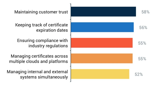 Um novo relatório da DigiCert mostra que falhas em certificados deixaram de ser um pequeno incômodo de TI para se tornar uma ameaça capaz de derrubar serviços críticos e gerar custos enormes. Quase uma em cada quatro organizações afirmou que seu pior incidente com certificados custou mais de US$ 250 mil, com 34% sofrendo uma paralisação por certificado expirado e 40% relatando indisponibilidade ligada à má gestão de certificados.

A pressão só vai aumentar. O CA/Browser Forum caminha para certificados TLS públicos de 47 dias até 2029, forçando as equipes a renovar mais de oito vezes com mais frequência e a realizar 40 vezes mais validações de domínio. Com 52% já tendo dificuldades para gerenciar certificados em múltiplas nuvens e plataformas, planilhas e lembretes de calendário estão prestes a se tornar obsoletos.

A resposta, defendem os especialistas, é a automação. O gerenciamento automatizado do ciclo de vida de certificados já é a terceira maior prioridade em segurança cibernética, mas apenas 10% das empresas têm automação totalmente implementada. Sistemas legados, orçamentos apertados e falta de especialização seguem como barreiras, mas a mensagem é clara: saiba cada certificado que possui e automatize antes que uma expiração esquecida vire uma paralisação de negócios.