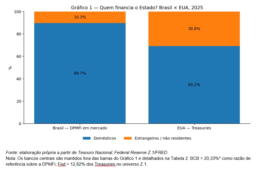 Os arautos do fiscalismo adoram culpar os gastos públicos pelos juros estratosféricos do Brasil. Mas um mergulho nos dados revela outra história: enquanto o déficit primário é minúsculo, a conta de juros engole quase 8% do PIB — o dobro, na proporção, do que os EUA pagam, mesmo tendo uma dívida e um déficit muito maiores.

O artigo faz a pergunta que o debate convencional evita: quem recebe esse tsunami de juros? A resposta aponta para uma elite financeira concentrada, com os 0,7% mais ricos dos declarantes abocanhando quase metade de toda a renda de aplicações financeiras. Não são só números: é poder, distribuição e uma arquitetura institucional que transforma juro alto em motor automático da desigualdade.

Prepare-se para uma mudança de paradigma: a questão fiscal não é só gasto. É rentismo — um sistema que transfere riqueza para cima e usa a própria dívida que cria para justificar juros ainda maiores. Depois de ler, você nunca mais verá o debate da “responsabilidade fiscal” com os mesmos olhos.