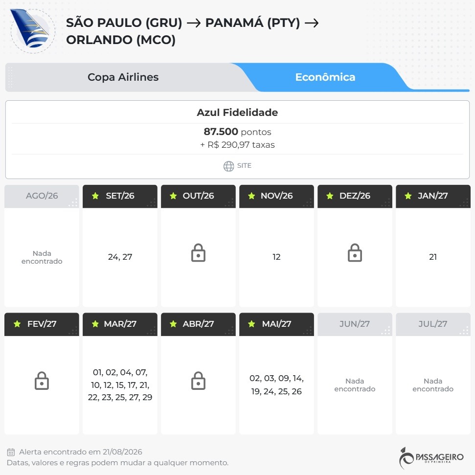 Sonhando com Orlando? Encontramos bilhetes de ida e volta entre São Paulo (GRU) e Orlando (MCO) a partir de R$ 1.032,50 + taxas ou 87.500 pontos Azul Fidelidade. A melhor parte: é possível turbinar seu saldo aproveitando a campanha de transferência da Livelo para o Azul Fidelidade com até 120% de bônus.

Transferindo 100.000 pontos Livelo na modalidade pontos + dinheiro, você recebe 220.000 milhas Azul no cenário ideal, com CPM de apenas R$ 11,80 no Pix. Isso deixa a emissão da passagem muito mais barata do que pagar o valor cheio. A disponibilidade é limitada, então corra!

Quem for viajar para os EUA pode aproveitar a Nomad para ter uma conta em dólar e evitar custos altos em gastos internacionais, além de usar a Wise para conversões com câmbio justo. Na Nomad, use o código TWUSX2GB7T para obter vantagens.