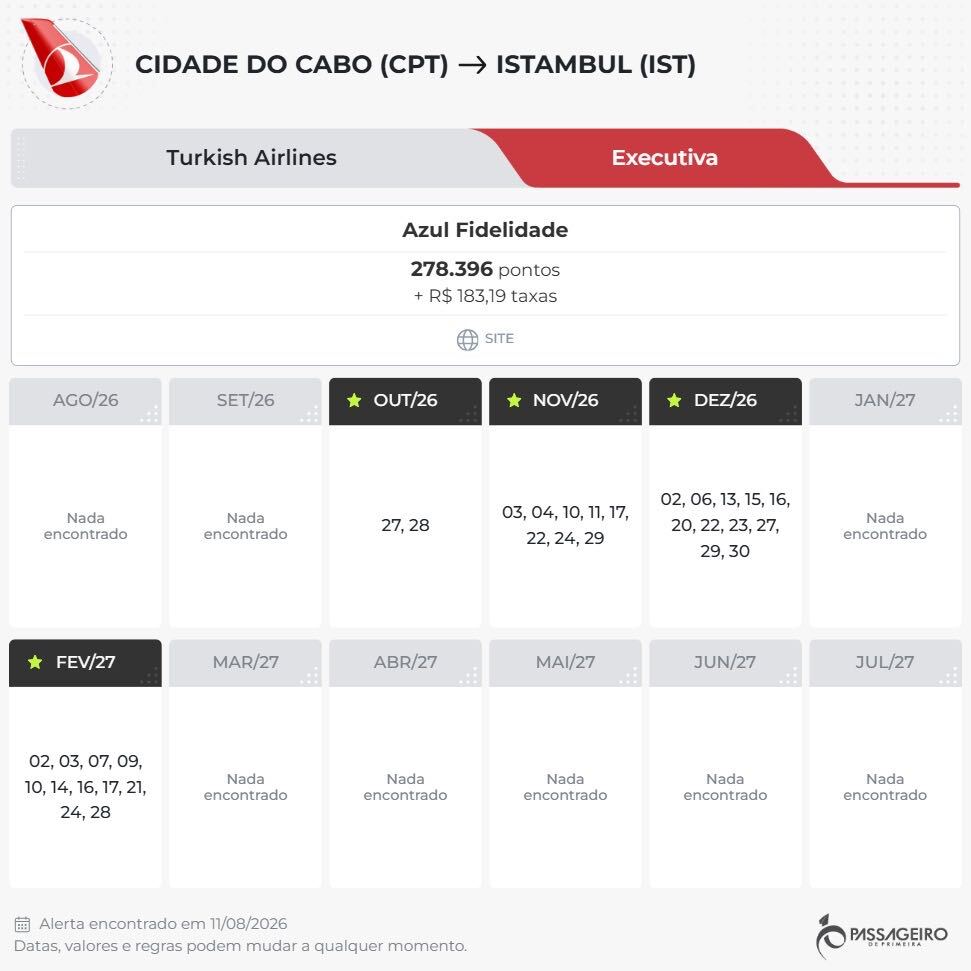 A Turkish Airlines está com uma oportunidade e tanto para quem quer voar de Cabine Executiva para Istambul: emissões a partir de 278.396 pontos Azul ou cerca de R$ 3.387,06 antes das taxas. E com a campanha de transferência da Livelo para o Azul Fidelidade com até 120% de bônus, o custo efetivo por mil fica ainda mais interessante.

Assinantes do Clube Azul podem somar bônus extras por tempo de associação e reduzir ainda mais o CPM. A oferta é válida até quarta-feira (12), então quem tem pontos ou quer aproveitar a modalidade pontos + dinheiro precisa correr. Uma ótima chance de chegar a Istambul com conforto sem estourar o orçamento.