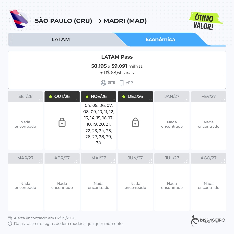 Uma nova oportunidade de resgate apareceu no LATAM Pass. Voos de ida e volta da LATAM entre São Paulo (GRU) e Madri (MAD) estão disponíveis a partir de 58.195 milhas mais taxas. Para quem quer conhecer a capital da Espanha, essa é uma chance de usar milhas de forma estratégica.

A disponibilidade pode sumir rápido, e a volta aparece com exclusividade para assinantes dos alertas de viagem. Se você esperava um sinal para garantir essa viagem, talvez seja agora.

E para os gastos por lá, contas internacionais como Nomad e Wise ajudam a pagar com câmbio mais justo e sem complicação.
