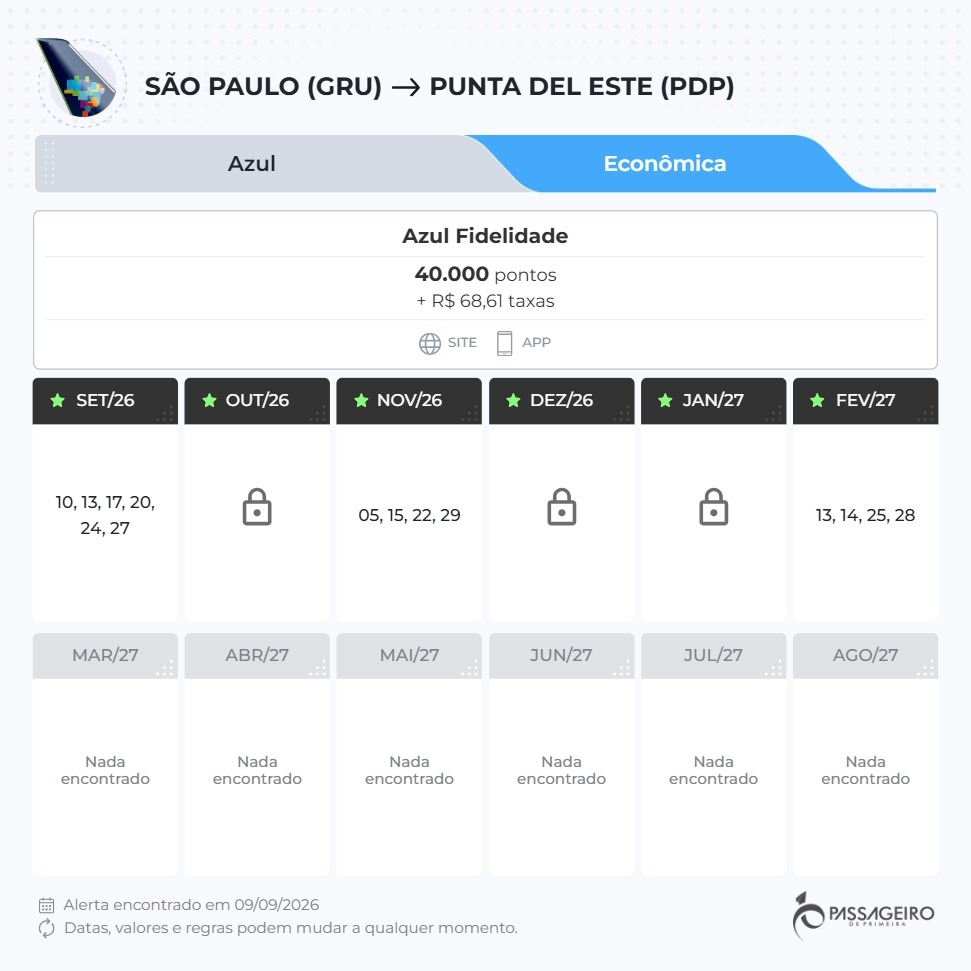 Acabou de aparecer uma nova leva de disponibilidade entre Sao Paulo (GRU) e Punta del Este (PDP) pela Azul, a partir de 40.000 pontos Azul Fidelidade + taxas por trecho. Combinando com a campanha atual de transferencia da Livelo para o Azul Fidelidade com ate 120% de bonus, o custo efetivo da ida e volta pode cair para cerca de R$ 474 + taxas.

A conta fica animadora para quem caça milhas. Com o CPM Azul em torno de R$ 11,85 no Pix, um resgate de 40.000 pontos chega justamente nesse valor de R$ 474, e a janela de ida e volta esta aberta para assinantes. Se voce ja tem pontos Livelo organicos, o custo por mil pontos fica ainda melhor.

Se o plano e transformar pontos em uma escapada sul-americana, esse e o momento de agir antes do fim da campanha. Vai gastar no exterior? Contas voltadas para viagem como Nomad e Wise deixam a conversao de moeda e os gastos internacionais muito mais tranquilos.