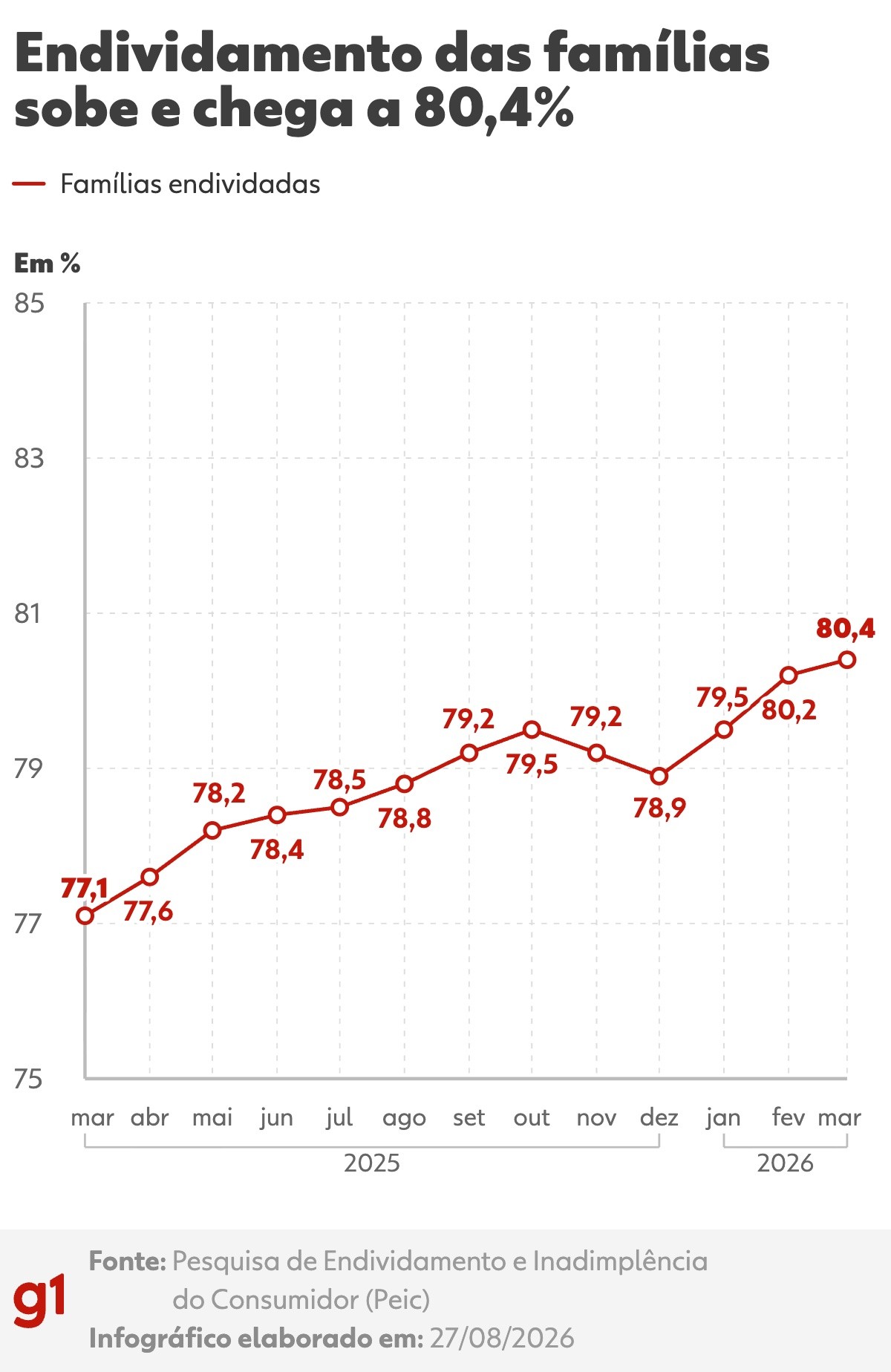 O Brasil bateu um recorde preocupante: mais de 1,2 milhão de processos de execução de dívidas em 2025, alta de 60% desde 2020. Com 80,4% das famílias endividadas, o sistema financeiro nacional está à beira do colapso, espremido pelo crédito fácil, pelos juros abusivos e pela explosão das apostas online.

Especialistas apontam uma tempestade perfeita: juros altíssimos, ofertas agressivas de crédito pelos bancos e a ascensão dos aplicativos de bets empurrando pessoas comuns para uma espiral de empréstimos impagáveis. Programas como o Desenrola dão um alívio temporário, mas sem limites reais ao crédito e sem proteção robusta ao consumidor, a crise só se aprofunda.

Por trás dos números estão famílias reais perdendo o sustento, produtores rurais esmagados pelo crédito caro e trabalhadores que pegam empréstimos para continuar apostando. Isso não é acidente: é o resultado de um sistema financeiro que lucra com o endividamento e de um Estado que falha em proteger os mais vulneráveis. A luta por justiça econômica começa agora.