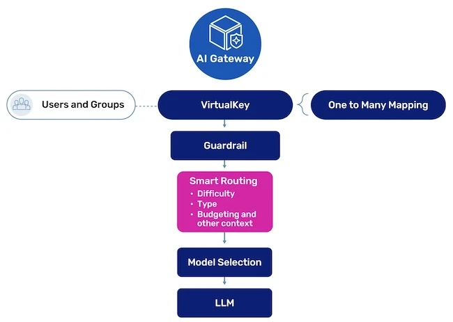 A A10 Networks disponibilizou oficialmente o AI Gateway, um plano de controle centralizado e inteligente para todos os agentes, aplicativos e modelos de linguagem usados pela empresa. A solução reúne roteamento, gestão de custos, governança e segurança em um único ambiente.

Com acesso baseado em identidade, roteamento inteligente e rastreamento de custos em tempo real, o gateway direciona tarefas simples para modelos mais baratos e tarefas complexas para modelos mais poderosos. Ele roda on-premises, em nuvem privada ou em ambientes isolados, mantendo modelos, dados e políticas sob controle total da organização.