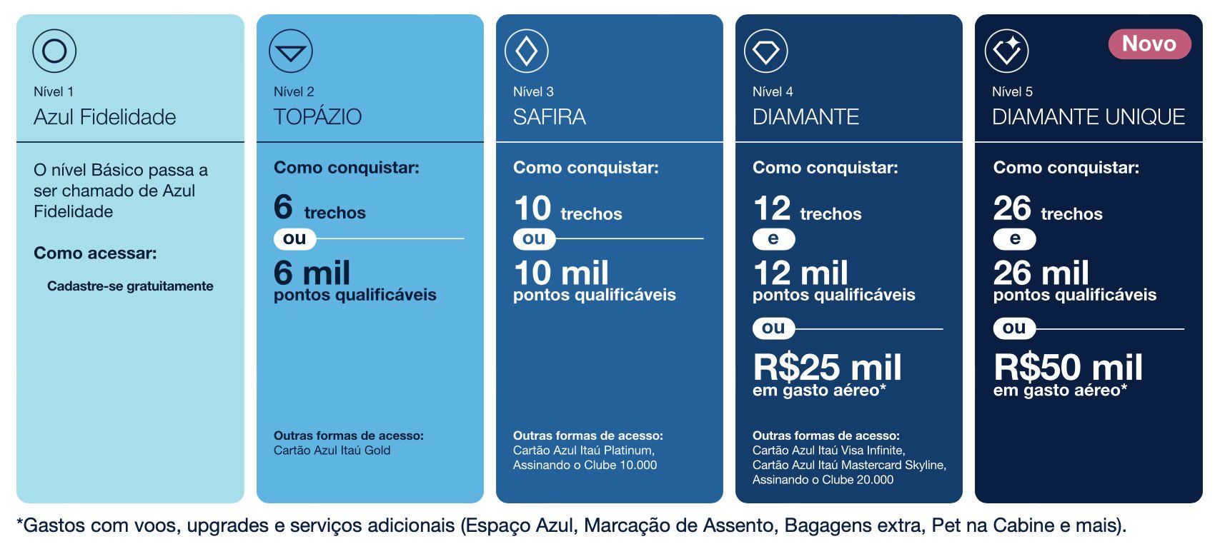Quer desbloquear benefícios exclusivos e uma experiência de viagem premium com a Azul em 2026? Este guia completo mostra exatamente o que é preciso para subir de categoria no Azul Fidelidade. Do Topázio até o novo Diamante Unique, descubra os pontos, trechos ou gastos necessários para avançar de nível.

Se você viaja com frequência, é fã de cartões de crédito ou vive de pontos, existem vários caminhos para conquistar o status elite. Com o cartão Azul Itaú certo ou a assinatura do Clube Azul, você pode acelerar sua ascensão e garantir salas VIP, upgrades e muito mais. Hora de turbinar suas viagens.
