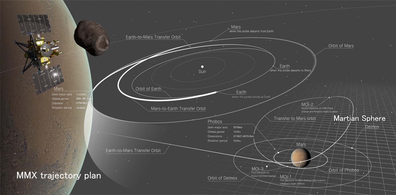 O Japão acendeu o foguete H3 no Centro Espacial de Tanegashima e enviou a sonda Martian Moons eXploration (MMX) em uma jornada de cinco anos rumo a Fobos, a maior das duas luas de Marte. O lançamento foi transmitido ao vivo pela JAXA, e a missão pode se tornar a primeira do mundo a trazer material de uma lua marciana para a Terra.

Se tudo correr como planejado, a nave chegará às proximidades do planeta em cerca de um ano, entrará em órbita de Fobos, fará observações detalhadas e tentará coletar amostras da superfície antes de iniciar a viagem de volta.

O retorno científico pode ser gigantesco. O material recolhido pode finalmente esclarecer se Fobos e Deimos são asteroides capturados ou destroços lançados ao espaço por uma grande colisão com Marte, abrindo uma janela rara para a história do planeta e do Sistema Solar primitivo.