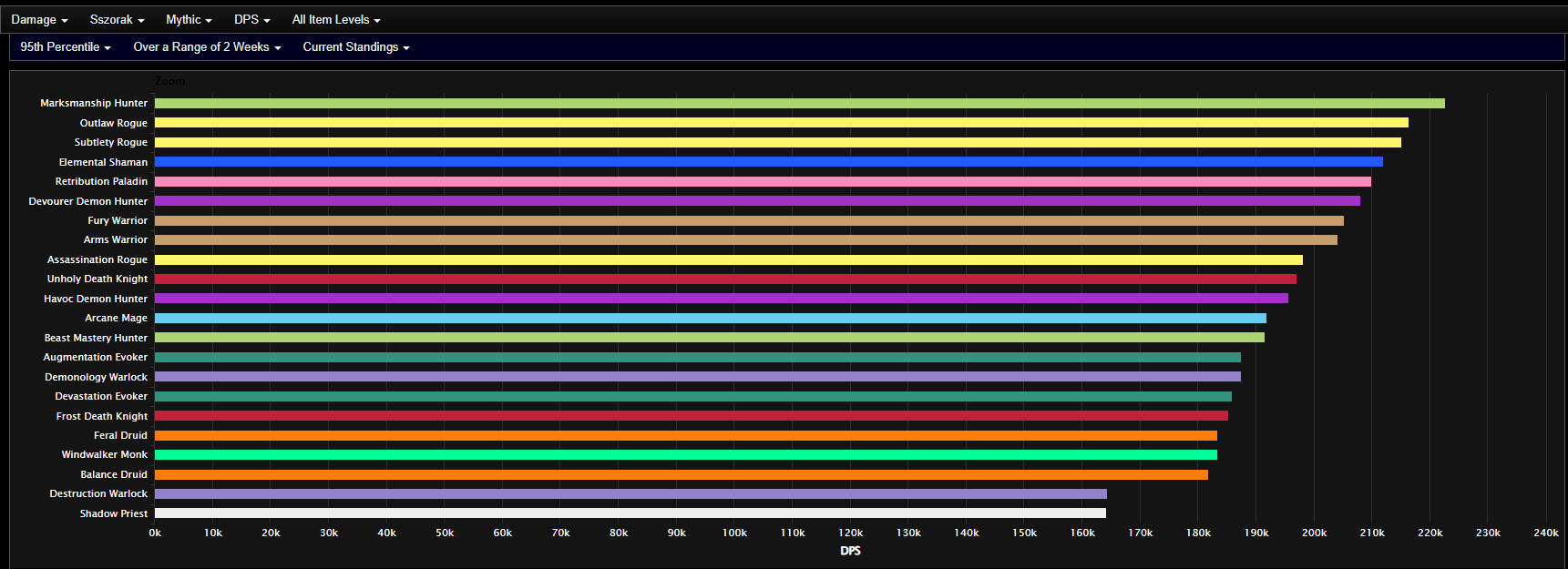 Jogadores de World of Warcraft, a disputa pelo maior dano está esquentando no Abismo Venenoso. Os rankings de DPS da Temporada 2, Semana 2, do Wowhead chegaram mostrando quais especializações estão dominando o meta e quais precisam de mais atenção.

Se você está empurrando chaves míticas ou buscando um parse melhor, esse panorama semanal traz os dados para ajudar na escolha do seu main, ajustar sua rotação e ficar à frente da concorrência.