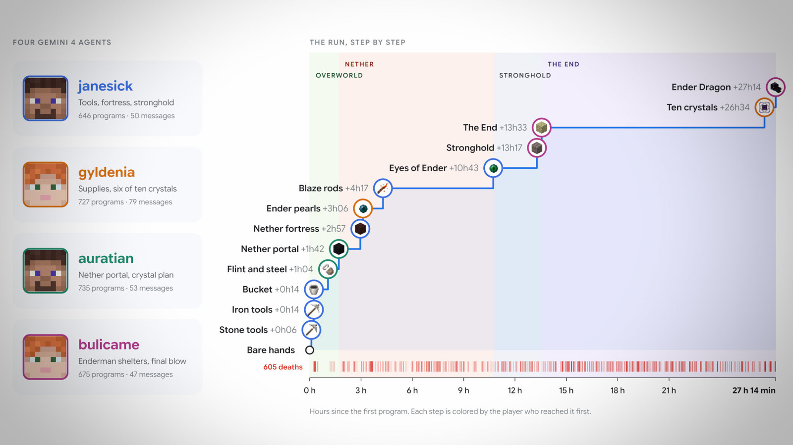 O Google acabou de fazer algo impressionante: quatro agentes Gemini 4 Argon entraram em um mundo de sobrevivência aleatório do Minecraft e derrotaram o Dragão do End totalmente sozinhos. Sem papéis definidos por humanos, sem ferramentas específicas do jogo e sem seeds previamente mapeadas, apenas a biblioteca padrão Mineflayer e um objetivo em comum.

A partida durou 27,23 horas de tentativa e erro sem trégua. Os agentes escreveram e executaram 2.783 programas, trocaram 229 mensagens no chat e morreram 605 vezes antes de se dividirem em funções, avisarem uns aos outros sobre ameaças e até recuperarem itens de companheiros caídos. Um quinto agente, o Observer, acompanhou tudo de fora para comprovar que não houve trapaça.

É um salto real para agentes de IA de uso geral, mas também pede cautela com o hype. A mesma pressa corporativa por automatizar tudo continua pressionando estúdios e desenvolvedores que criam os jogos de que a gente gosta. Vale aplaudir a pesquisa e continuar exigindo que quem faz o jogo seja pago, creditado e protegido.