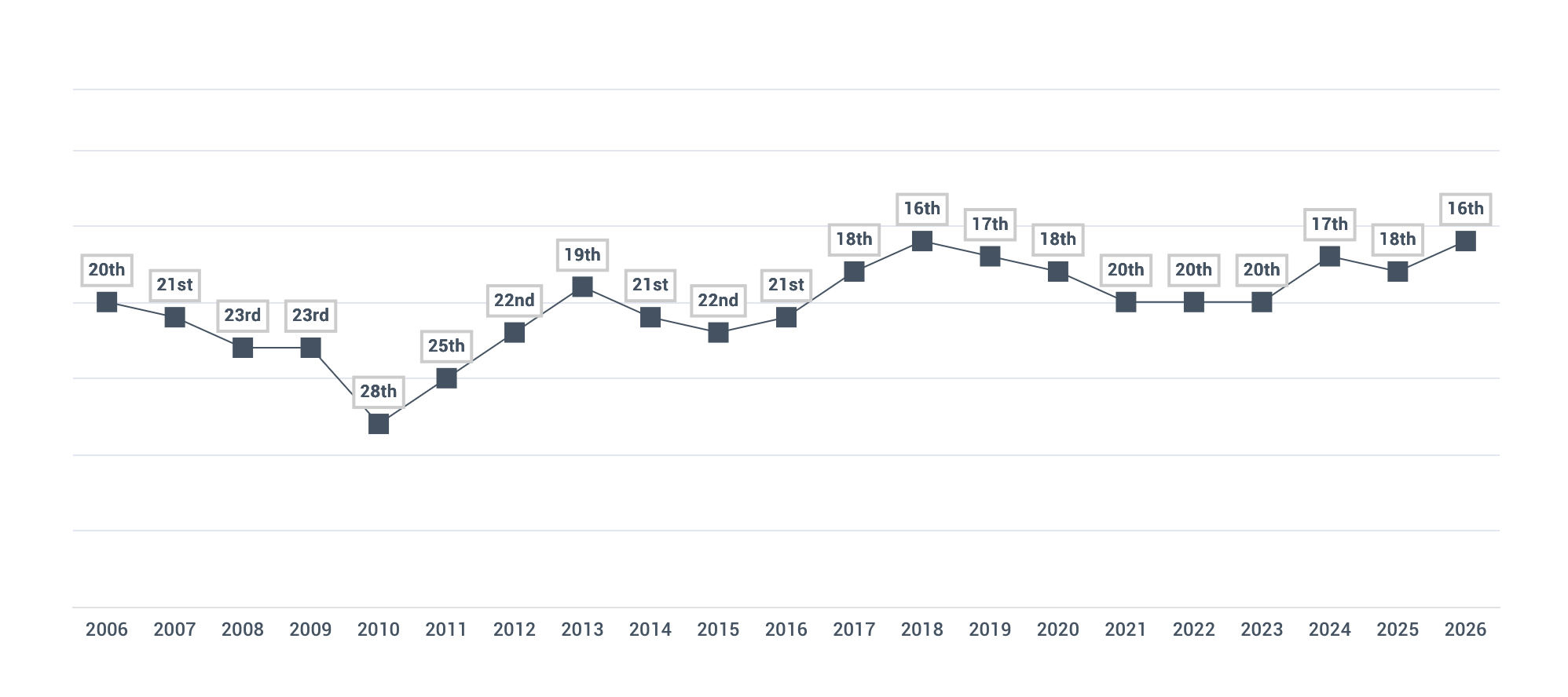 O Brasil aparece na 16ª posição do Henley Passport Index de 2026, o ranking que mede a força dos passaportes. Hoje, um passaporte oferece acesso médio a 108 destinos sem visto, bem acima dos 58 de 2006. Singapura continua no topo, com 192 destinos, e a diferença entre o passaporte mais poderoso e o mais fraco chegou ao recorde de 170 destinos.

Quer aproveitar ao máximo sua mobilidade internacional? Serviços como Nomad e Wise facilitam a vida de quem viaja: conta em dólar, câmbio justo e pagamentos no exterior sem complicação. No Nomad, use o código TWUSX2GB7T para começar.